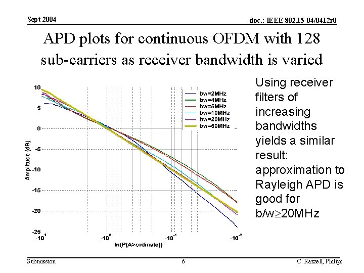 Sept 2004 doc. : IEEE 802. 15 -04/0412 r 0 APD plots for continuous