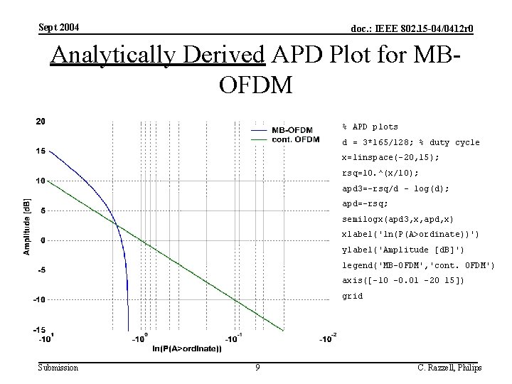 Sept 2004 doc. : IEEE 802. 15 -04/0412 r 0 Analytically Derived APD Plot