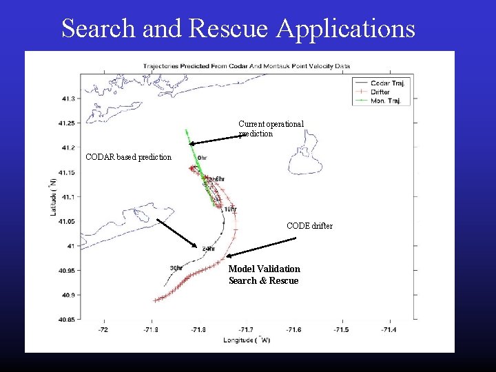 Search and Rescue Applications Current operational prediction CODAR based prediction CODE drifter Model Validation