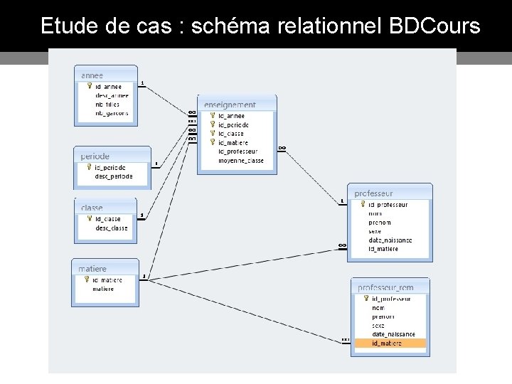 Etude de cas : schéma relationnel BDCours 