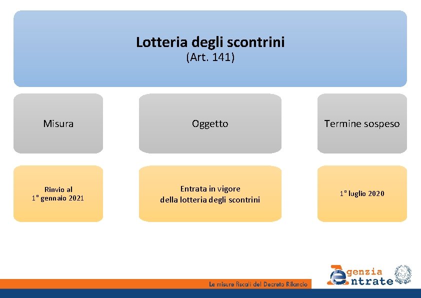 Lotteria degli scontrini (Art. 141) Misura Oggetto Termine sospeso Rinvio al 1° gennaio 2021