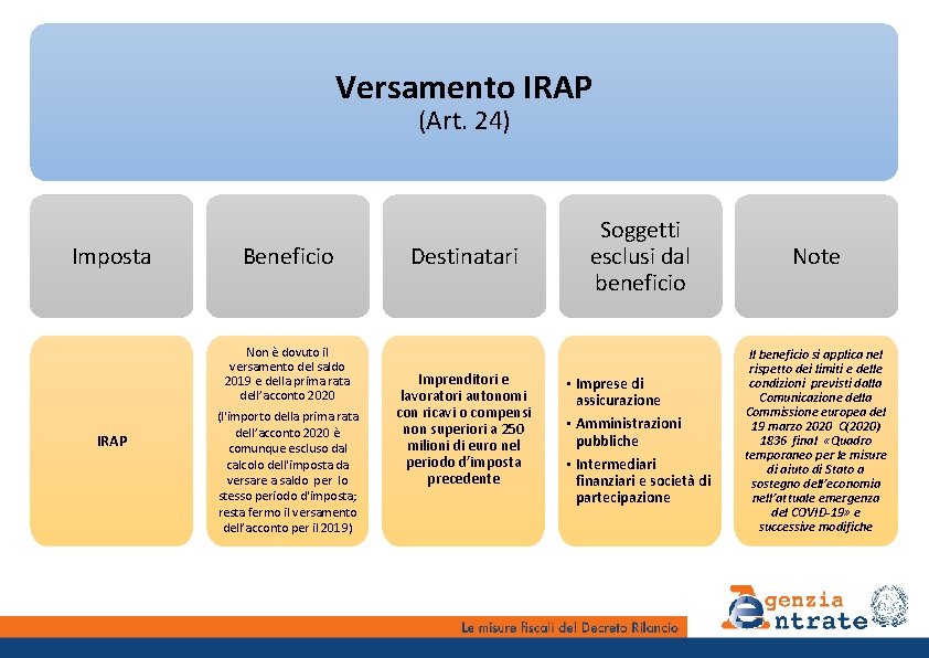 Versamento IRAP (Art. 24) Imposta Beneficio Non è dovuto il versamento del saldo 2019