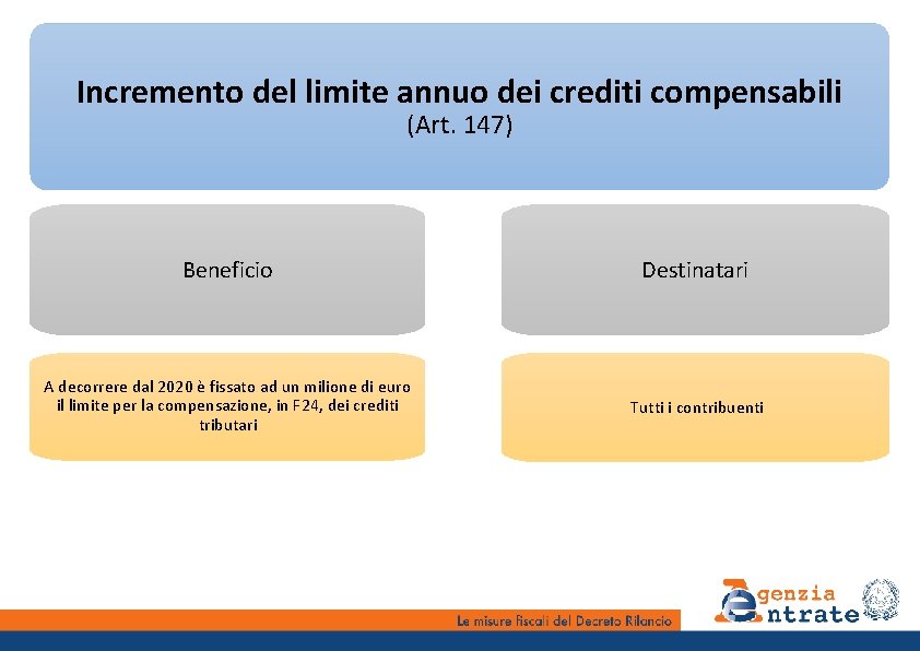 Incremento del limite annuo dei crediti compensabili (Art. 147) Beneficio Destinatari A decorrere dal