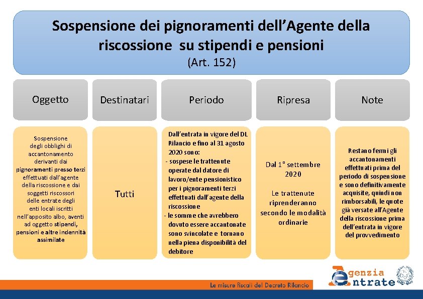 Sospensione dei pignoramenti dell’Agente della riscossione su stipendi e pensioni (Art. 152) Oggetto Sospensione