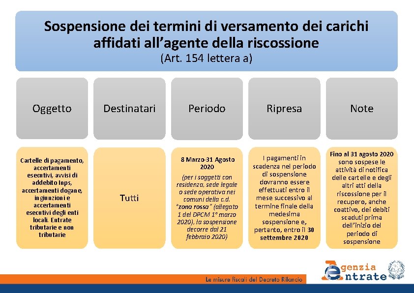 Sospensione dei termini di versamento dei carichi affidati all’agente della riscossione (Art. 154 lettera