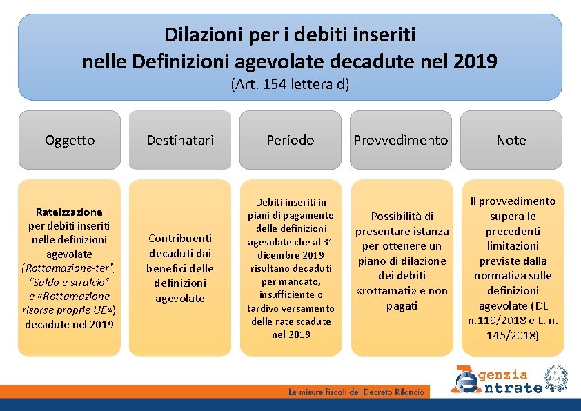 Dilazioni per i debiti inseriti nelle Definizioni agevolate decadute nel 2019 (Art. 154 lettera