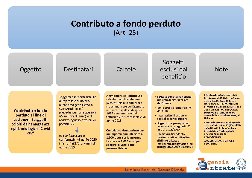 Contributo a fondo perduto (Art. 25) Oggetto Contributo a fondo perduto al fine di