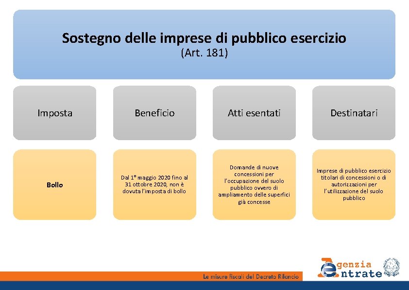 Sostegno delle imprese di pubblico esercizio (Art. 181) Imposta Bollo Beneficio Atti esentati Destinatari