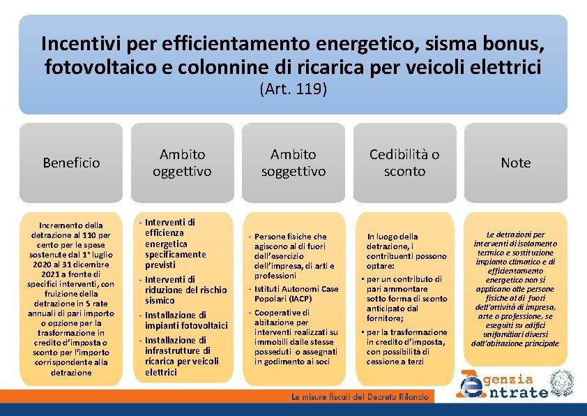 Incentivi per efficientamento energetico, sisma bonus, fotovoltaico e colonnine di rica per veicoli elettrici