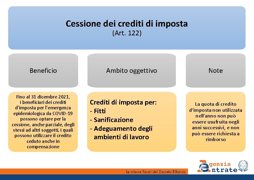 Cessione dei crediti di imposta (Art. 122) Beneficio Fino al 31 dicembre 2021, i