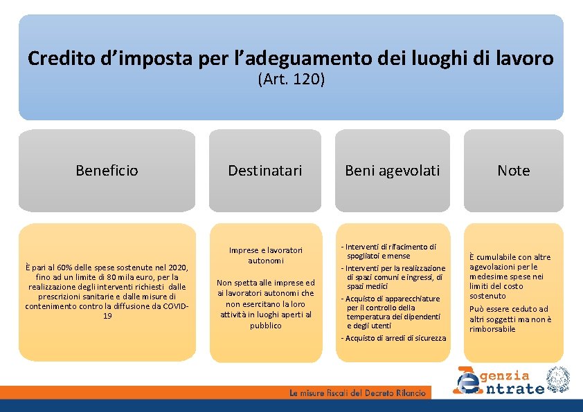 Credito d’imposta per l’adeguamento dei luoghi di lavoro (Art. 120) Beneficio È pari al