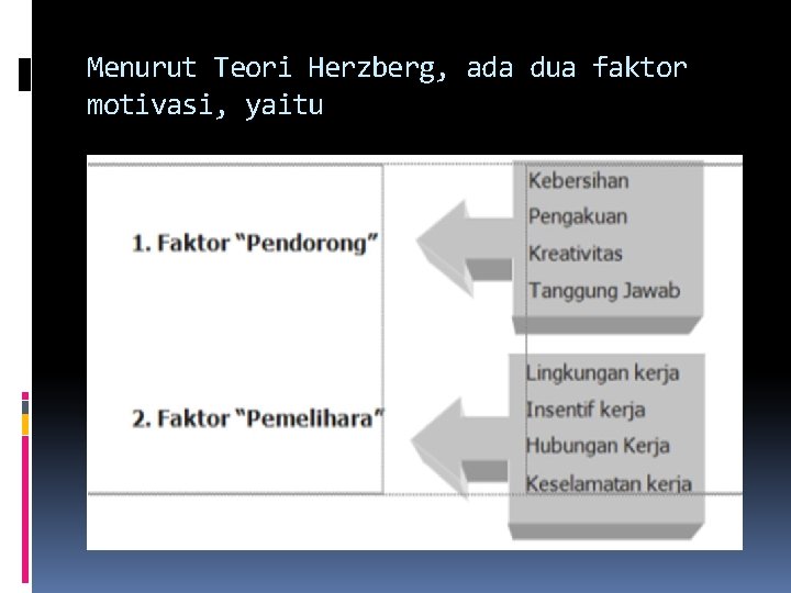 Menurut Teori Herzberg, ada dua faktor motivasi, yaitu 