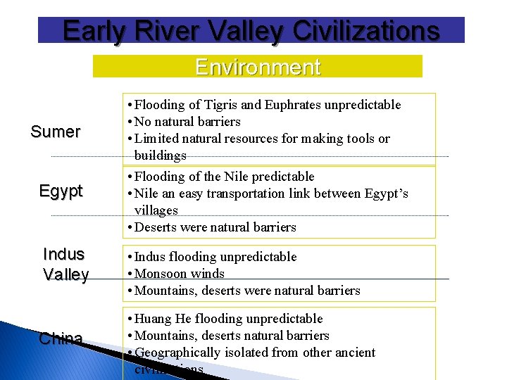 Early River Valley Civilizations Environment Sumer Egypt Indus Valley China • Flooding of Tigris