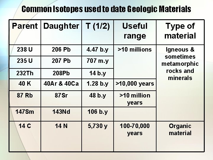 Common Isotopes used to date Geologic Materials Parent Daughter T (1/2) Useful range Type