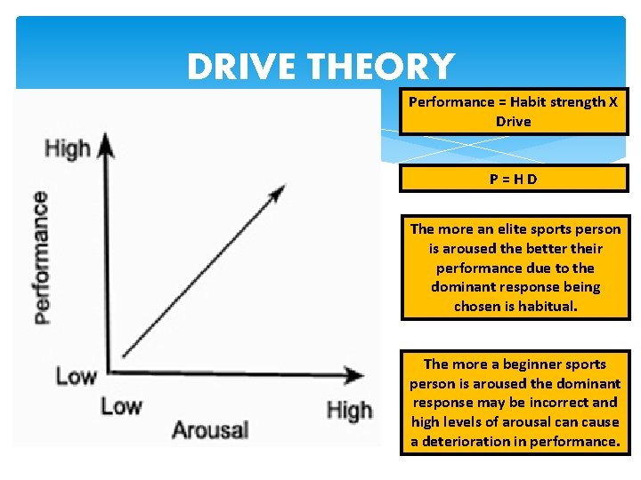 DRIVE THEORY Performance = Habit strength X Drive P=HD The more an elite sports