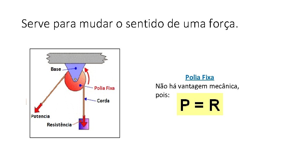 Serve para mudar o sentido de uma força. Polia Fixa Não há vantagem mecânica,