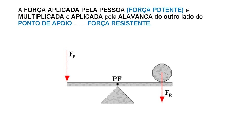 A FORÇA APLICADA PELA PESSOA (FORÇA POTENTE) é MULTIPLICADA e APLICADA pela ALAVANCA do