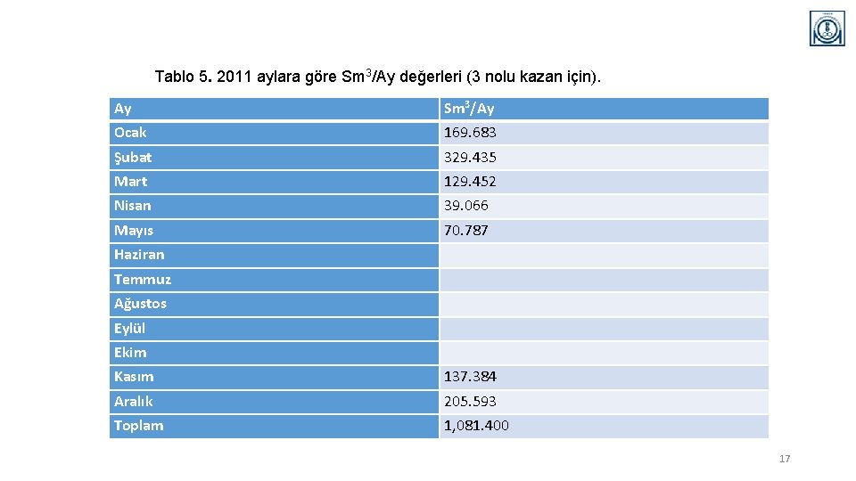 Tablo 5. 2011 aylara göre Sm 3/Ay değerleri (3 nolu kazan için). Ay Sm
