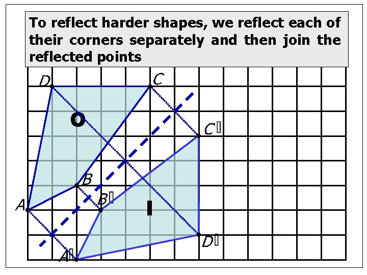 To reflect harder shapes, we reflect each of their corners separately and then join To reflect harder shapes, we reflect each of their corners separately and then join