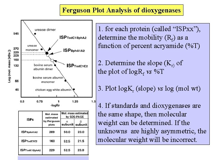 Ferguson Plot Analysis of dioxygenases 1. for each protein (called “ISPxx”), determine the mobility