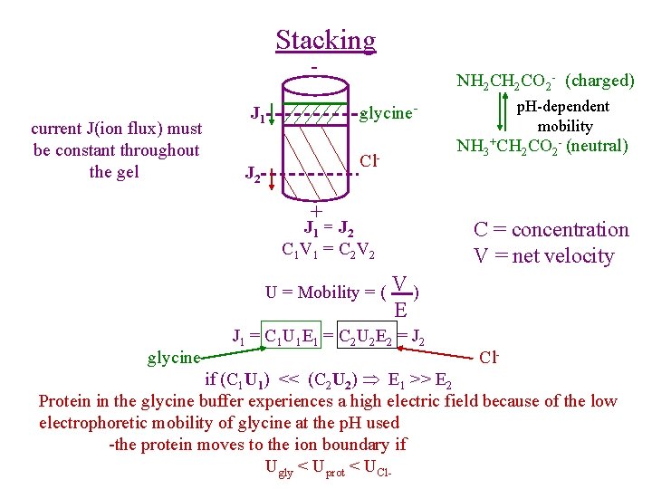 Stacking - current J(ion flux) must be constant throughout the gel NH 2 CO