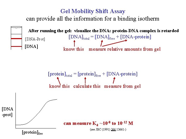 Gel Mobility Shift Assay can provide all the information for a binding isotherm After