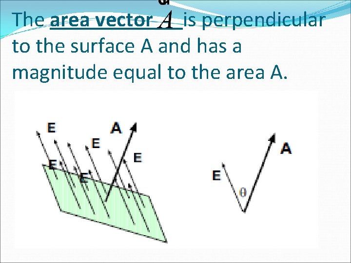 The area vector is perpendicular to the surface A and has a magnitude equal