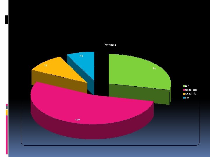 Wykres 2 19 27 74 tak raczej nie 140 