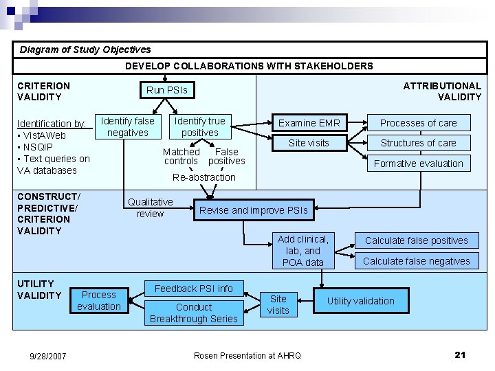 Diagram of Study Objectives DEVELOP COLLABORATIONS WITH STAKEHOLDERS CRITERION VALIDITY Identification by: • Vist.