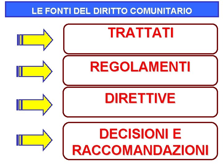 LE FONTI DEL DIRITTO COMUNITARIO TRATTATI REGOLAMENTI DIRETTIVE DECISIONI E RACCOMANDAZIONI 23 