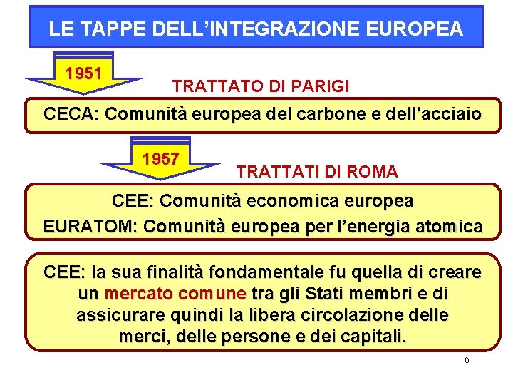 LE TAPPE DELL’INTEGRAZIONE EUROPEA 1951 TRATTATO DI PARIGI CECA: Comunità europea del carbone e