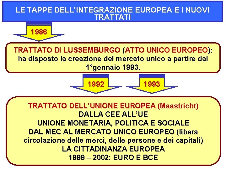 LE TAPPE DELL’INTEGRAZIONE EUROPEA E I NUOVI TRATTATI 1986 TRATTATO DI LUSSEMBURGO (ATTO UNICO