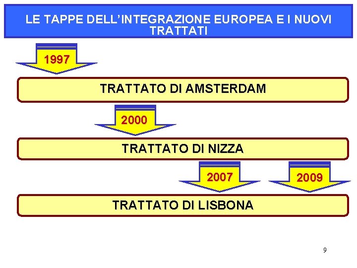 LE TAPPE DELL’INTEGRAZIONE EUROPEA E I NUOVI TRATTATI 1997 TRATTATO DI AMSTERDAM 2000 TRATTATO