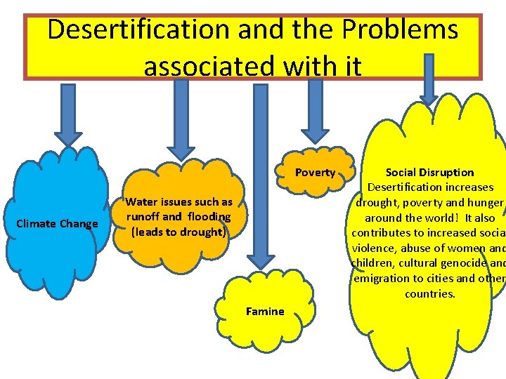 Desertification and the Problems associated with it Poverty Climate Change Water issues such as