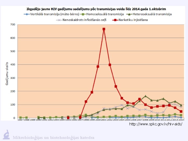 http: //www. spkc. gov. lv/hiv-aids/ 