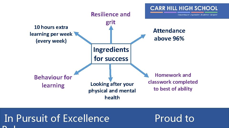 10 hours extra learning per week (every week) Resilience and grit Attendance above 96%