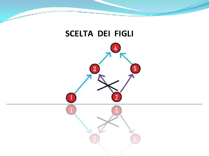 SCELTA DEI FIGLI 