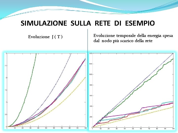 SIMULAZIONE SULLA RETE DI ESEMPIO Evoluzione J ( T ) Evoluzione temporale della energia