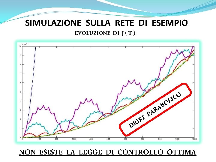 SIMULAZIONE SULLA RETE DI ESEMPIO EVOLUZIONE DI J ( T ) O IC L