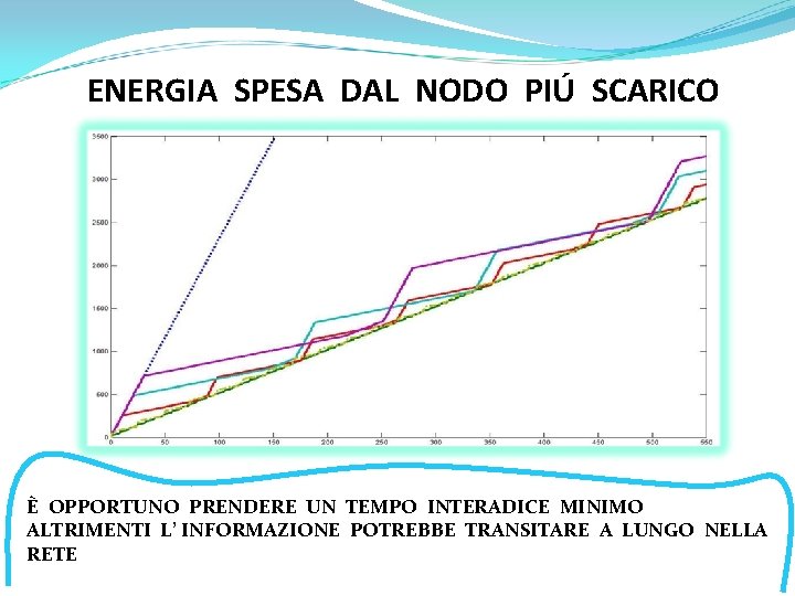 ENERGIA SPESA DAL NODO PIÚ SCARICO È OPPORTUNO PRENDERE UN TEMPO INTERADICE MINIMO ALTRIMENTI