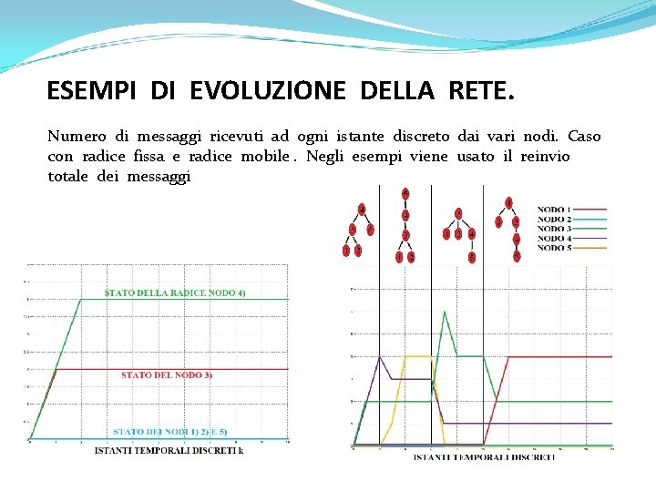 ESEMPI DI EVOLUZIONE DELLA RETE. Numero di messaggi ricevuti ad ogni istante discreto dai