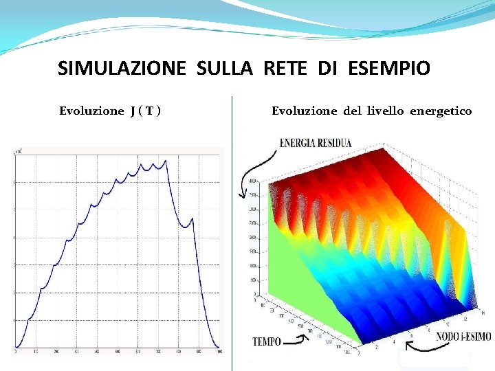 SIMULAZIONE SULLA RETE DI ESEMPIO Evoluzione J ( T ) Evoluzione del livello energetico