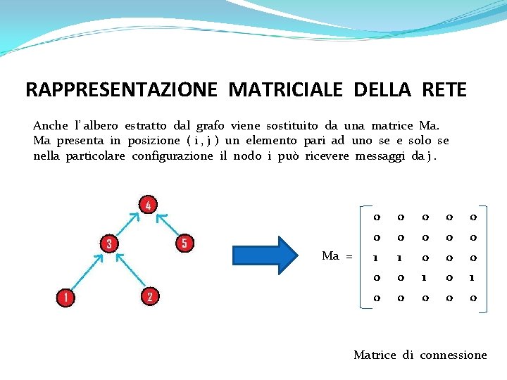 RAPPRESENTAZIONE MATRICIALE DELLA RETE Anche l’ albero estratto dal grafo viene sostituito da una