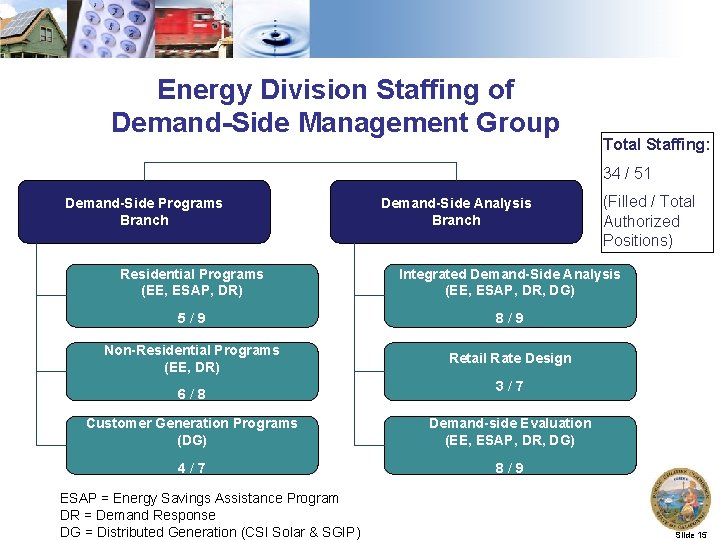 Energy Division Staffing of Demand-Side Management Group Total Staffing: 34 / 51 Demand-Side Programs