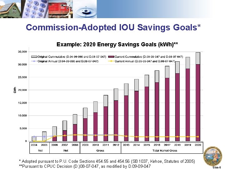 Commission-Adopted IOU Savings Goals* Example: 2020 Energy Savings Goals (k. Wh)** * Adopted pursuant