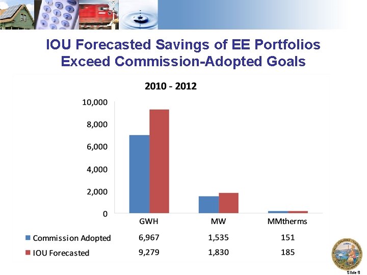 IOU Forecasted Savings of EE Portfolios Exceed Commission-Adopted Goals Slide 8 