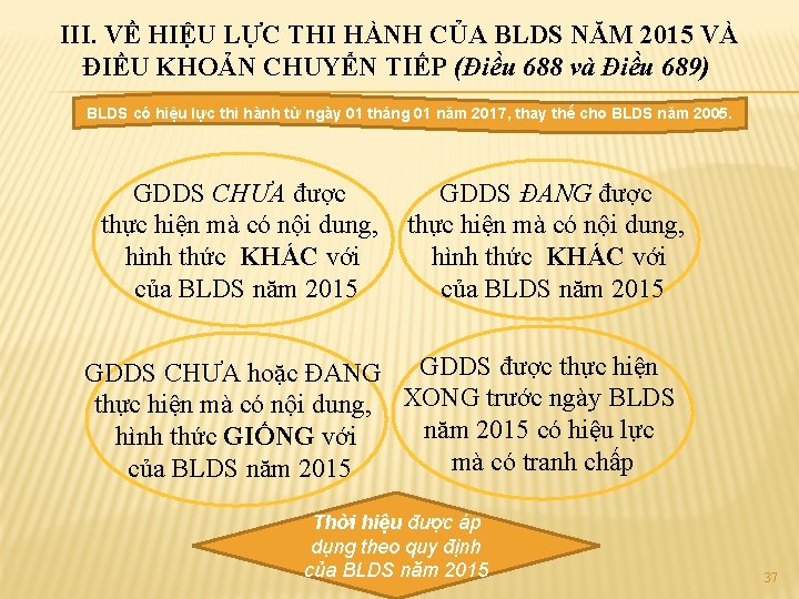 III. VỀ HIỆU LỰC THI HÀNH CỦA BLDS NĂM 2015 VÀ ĐIỀU KHOẢN CHUYỂN