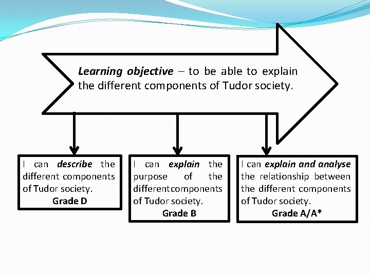 Learning objective – to be able to explain the different components of Tudor society.