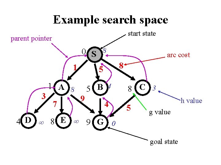 Example search space start state parent pointer 0 S 8 1 3 7 8