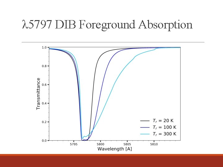 λ 5797 DIB Foreground Absorption 